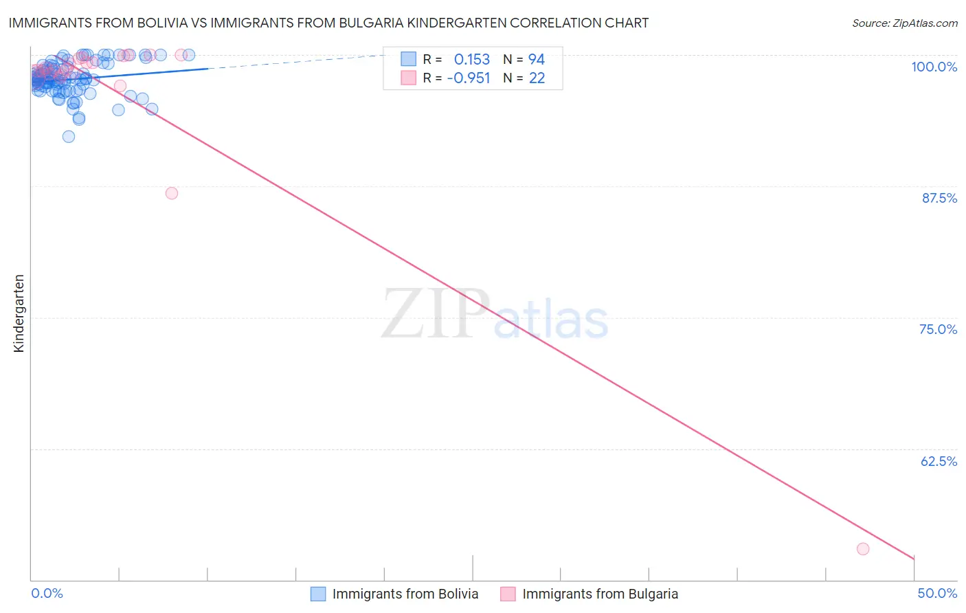 Immigrants from Bolivia vs Immigrants from Bulgaria Kindergarten