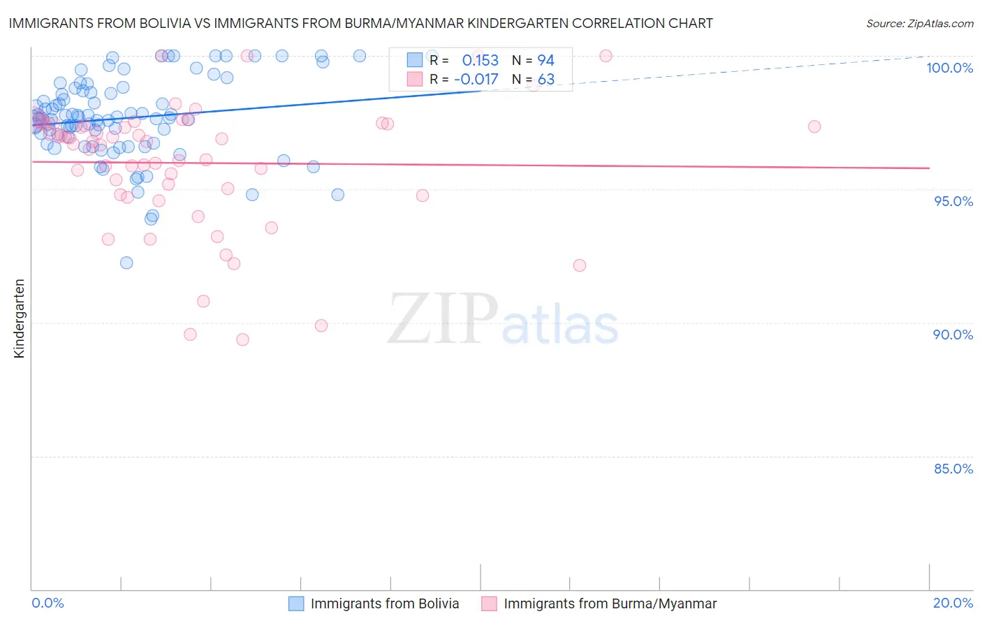 Immigrants from Bolivia vs Immigrants from Burma/Myanmar Kindergarten