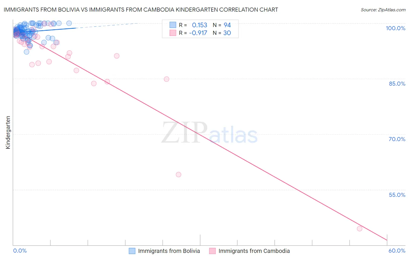 Immigrants from Bolivia vs Immigrants from Cambodia Kindergarten