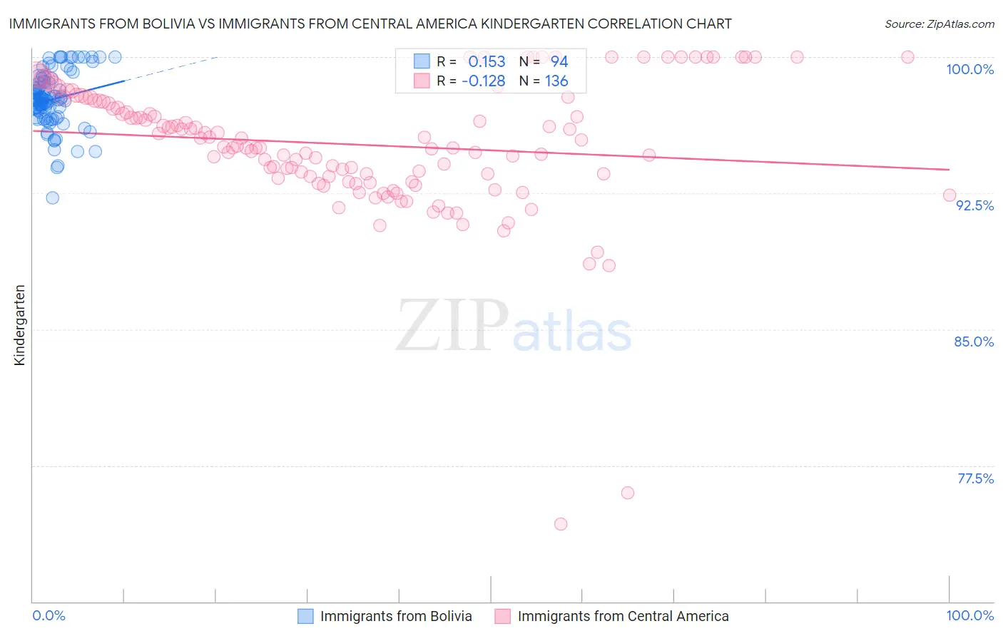 Immigrants from Bolivia vs Immigrants from Central America Kindergarten