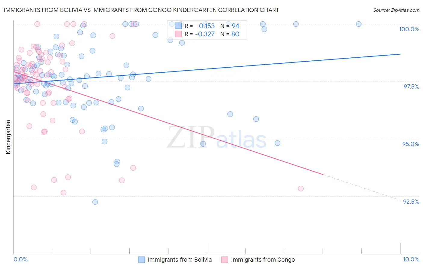 Immigrants from Bolivia vs Immigrants from Congo Kindergarten