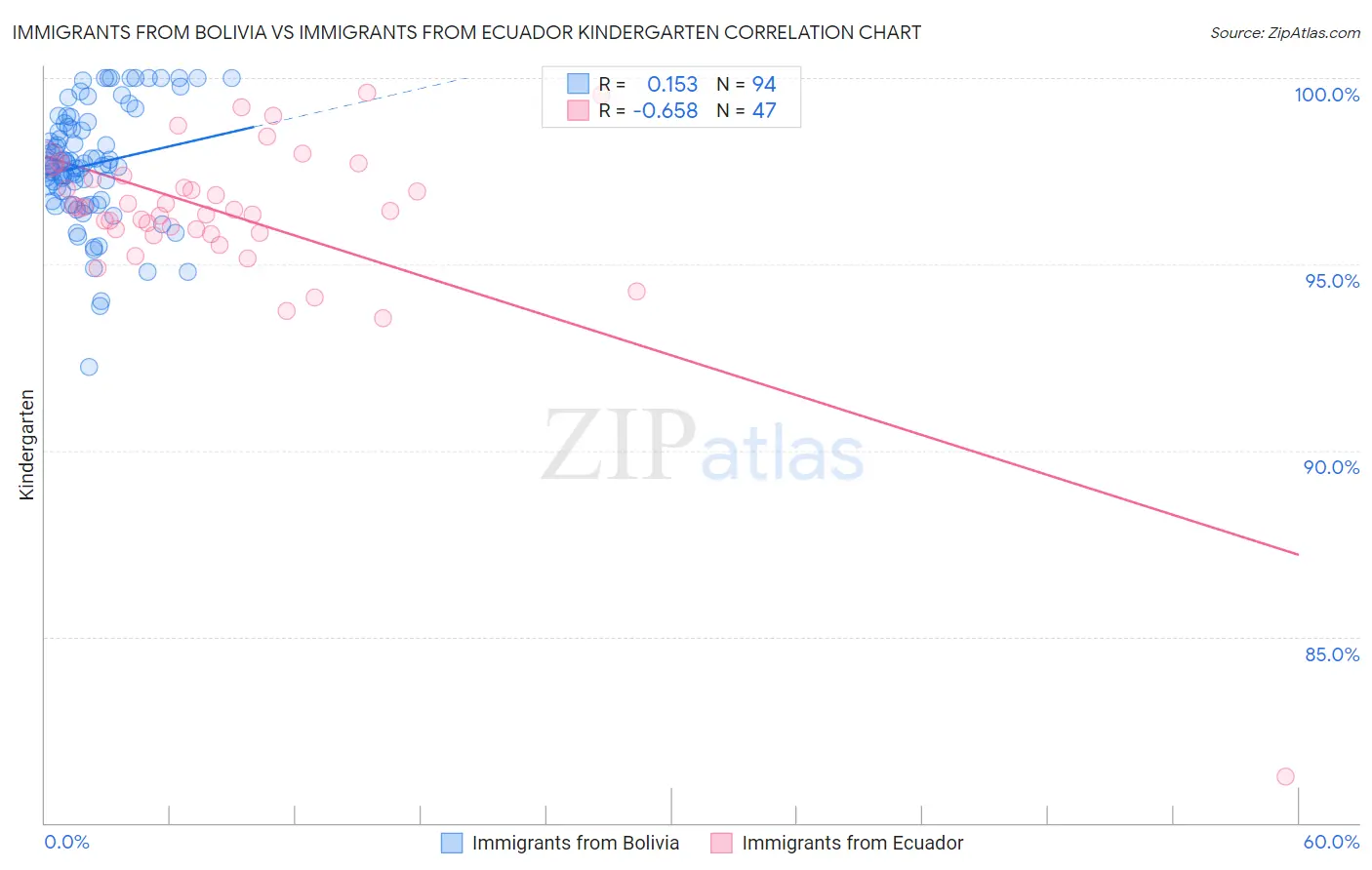 Immigrants from Bolivia vs Immigrants from Ecuador Kindergarten