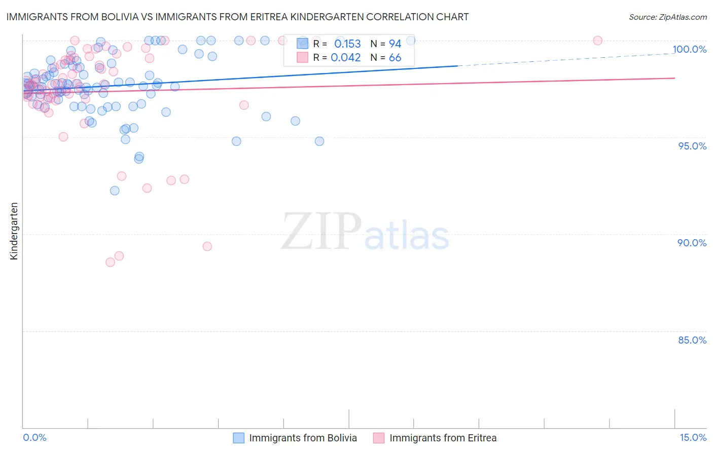 Immigrants from Bolivia vs Immigrants from Eritrea Kindergarten