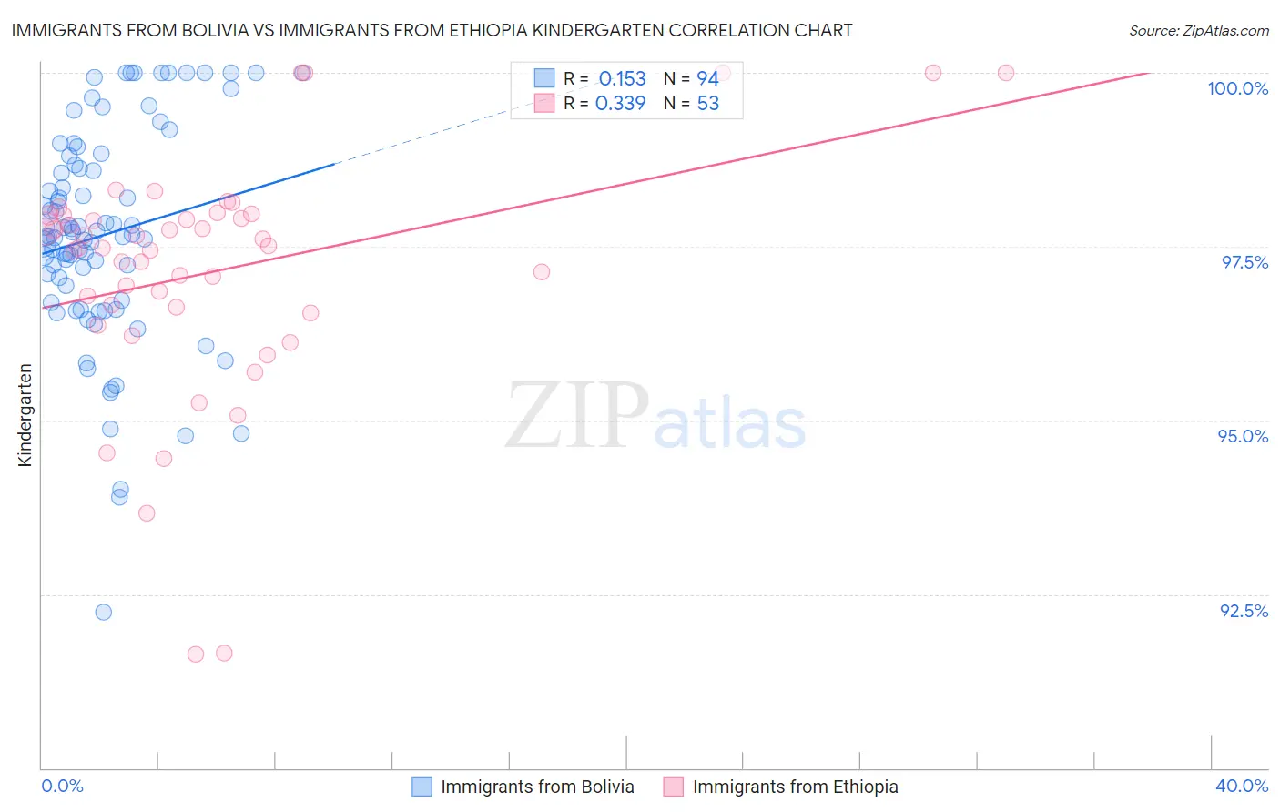 Immigrants from Bolivia vs Immigrants from Ethiopia Kindergarten
