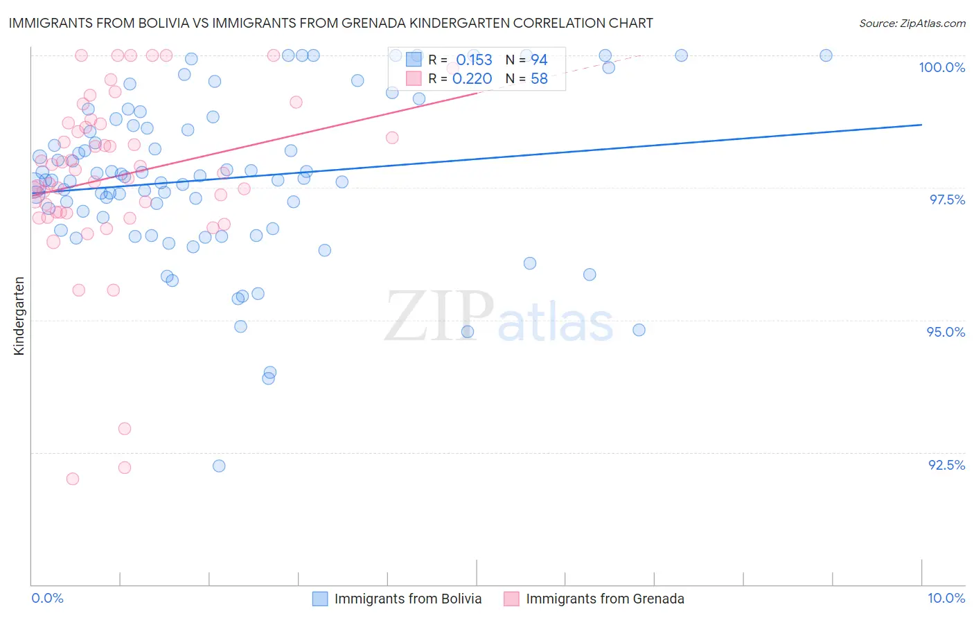 Immigrants from Bolivia vs Immigrants from Grenada Kindergarten