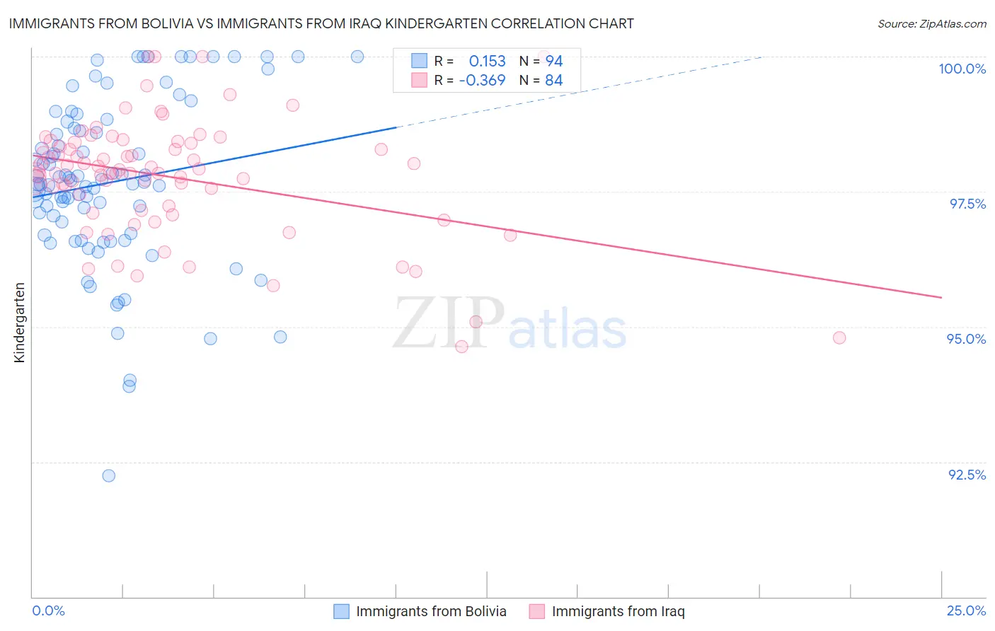 Immigrants from Bolivia vs Immigrants from Iraq Kindergarten