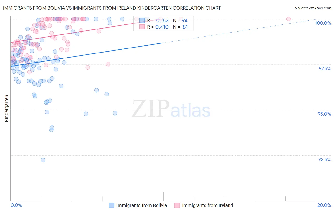 Immigrants from Bolivia vs Immigrants from Ireland Kindergarten