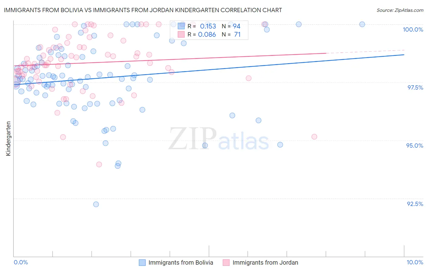 Immigrants from Bolivia vs Immigrants from Jordan Kindergarten