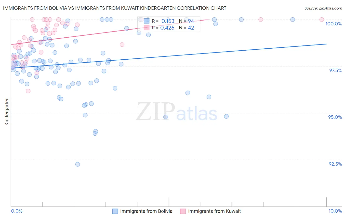 Immigrants from Bolivia vs Immigrants from Kuwait Kindergarten