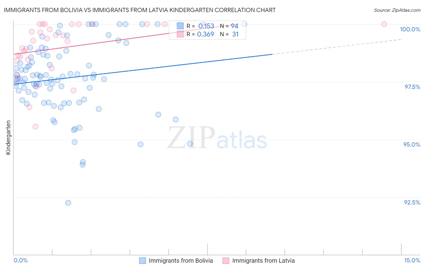 Immigrants from Bolivia vs Immigrants from Latvia Kindergarten