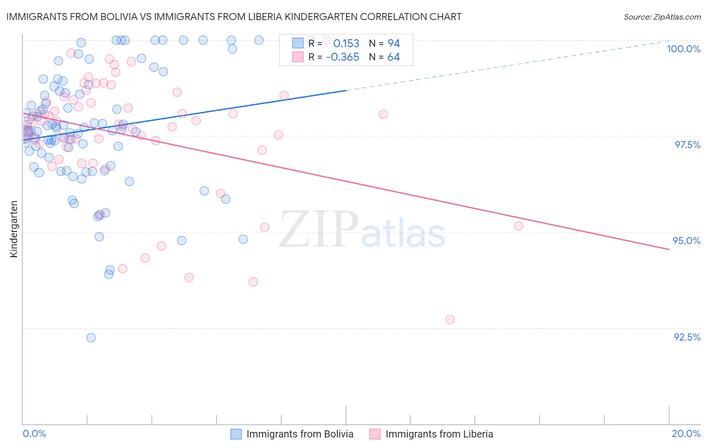 Immigrants from Bolivia vs Immigrants from Liberia Kindergarten