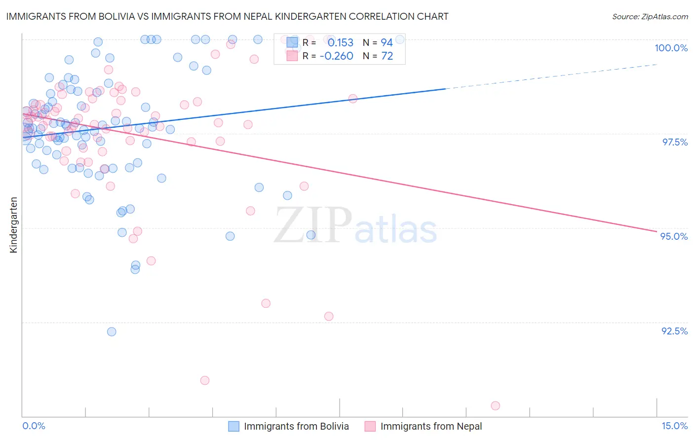 Immigrants from Bolivia vs Immigrants from Nepal Kindergarten
