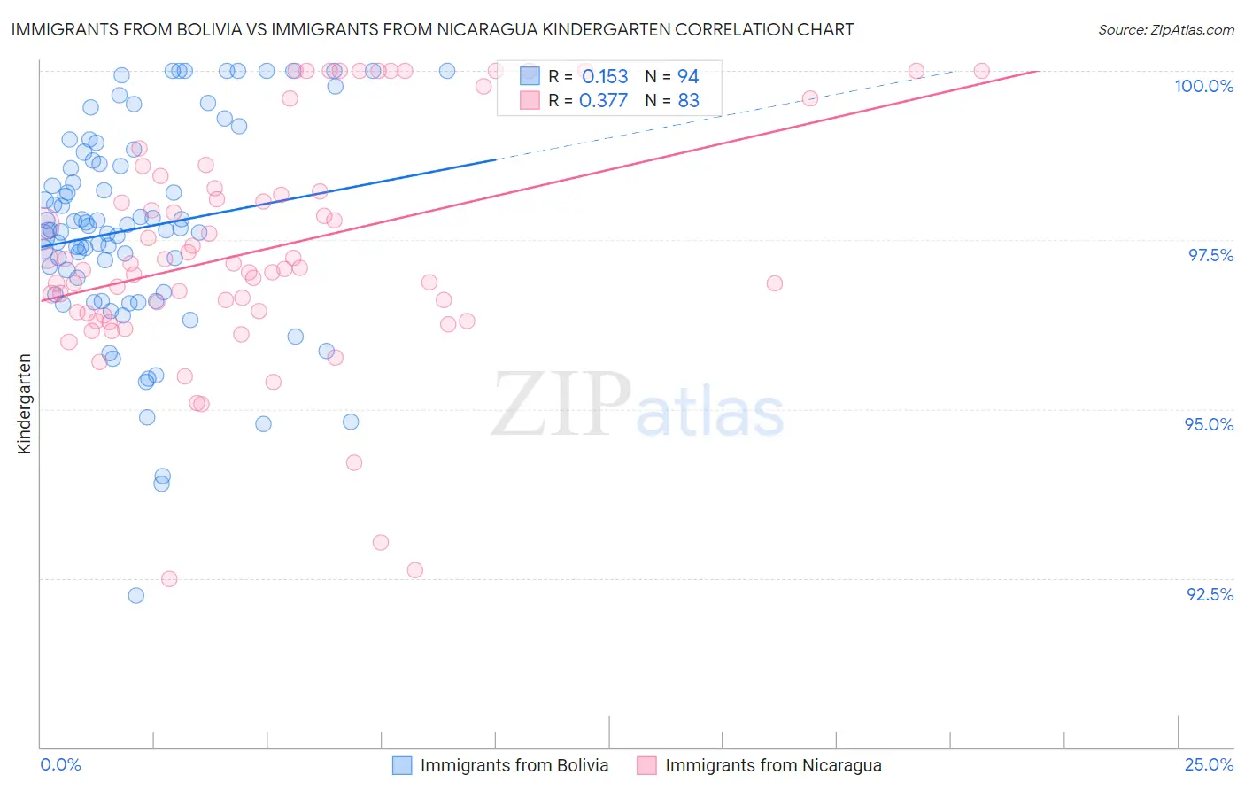 Immigrants from Bolivia vs Immigrants from Nicaragua Kindergarten