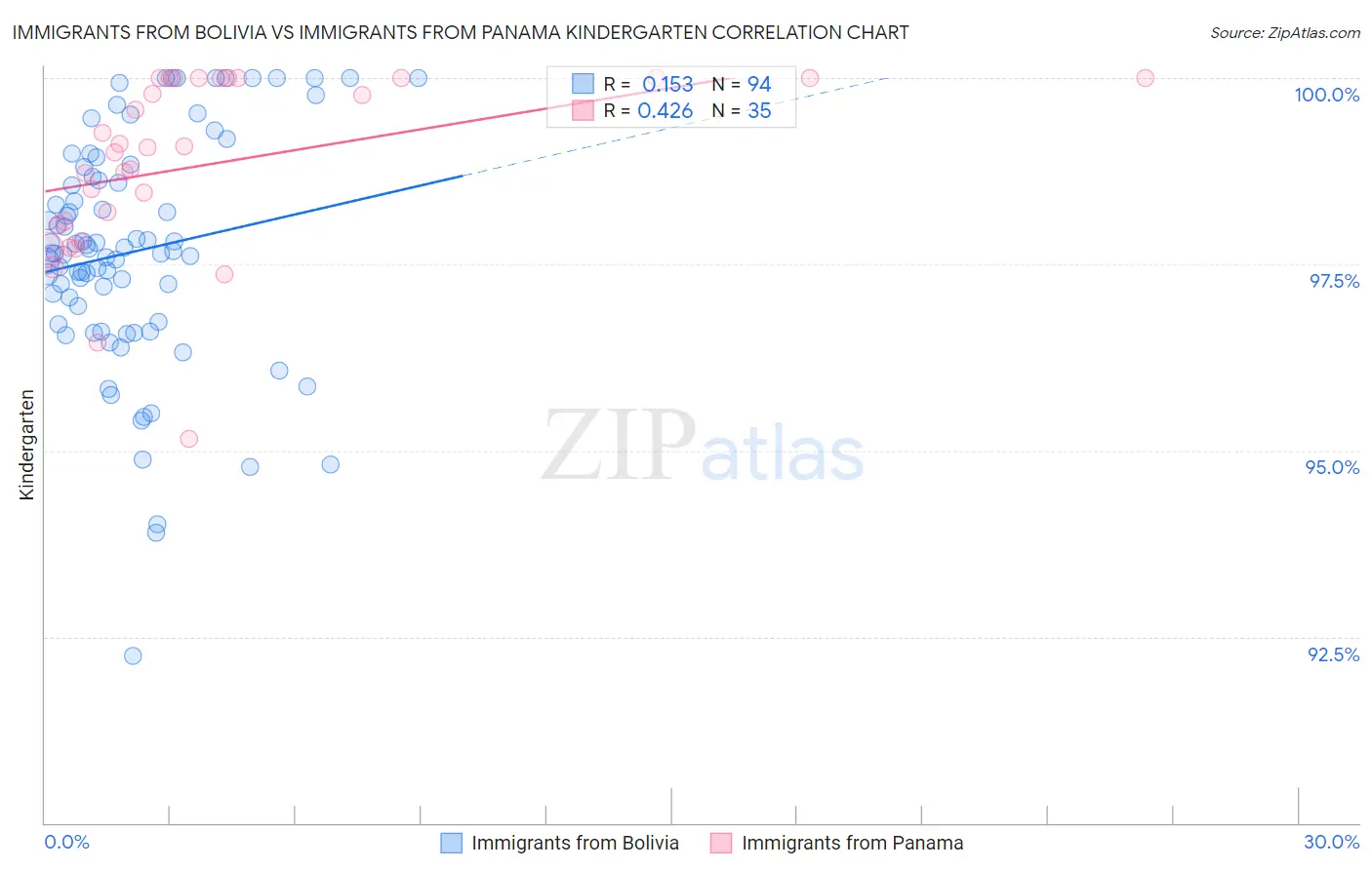 Immigrants from Bolivia vs Immigrants from Panama Kindergarten