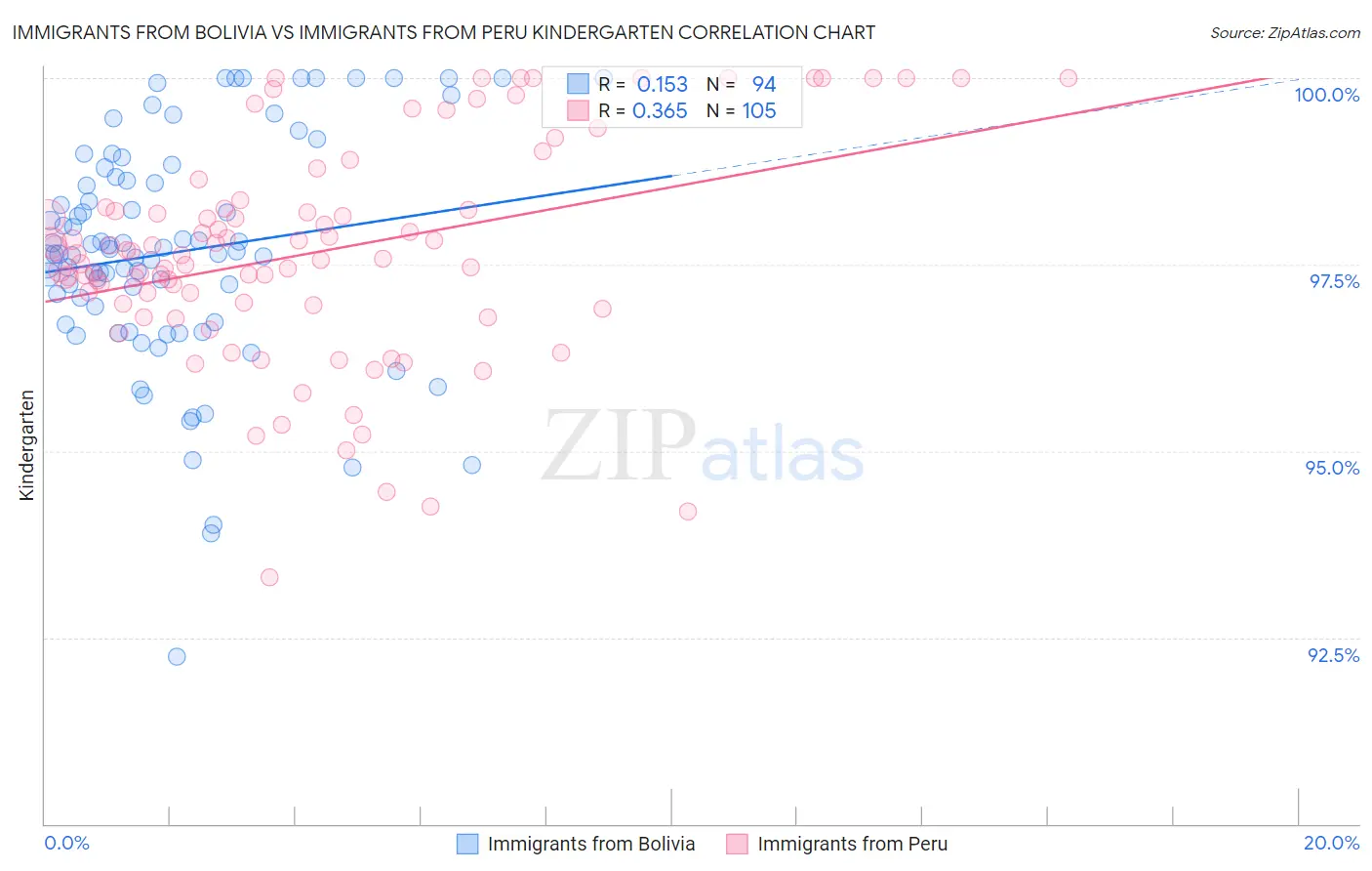 Immigrants from Bolivia vs Immigrants from Peru Kindergarten