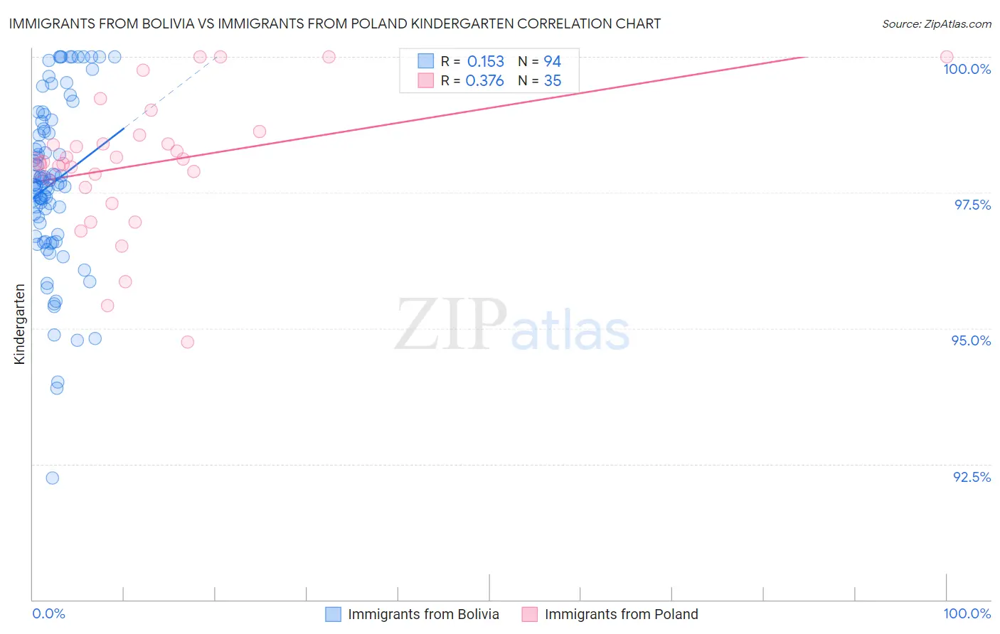 Immigrants from Bolivia vs Immigrants from Poland Kindergarten