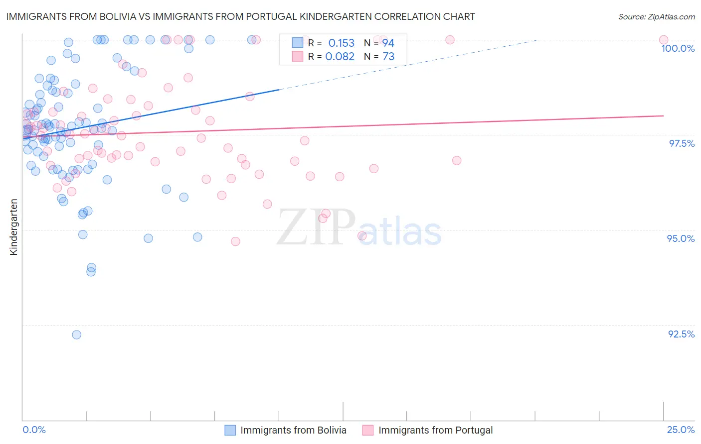 Immigrants from Bolivia vs Immigrants from Portugal Kindergarten