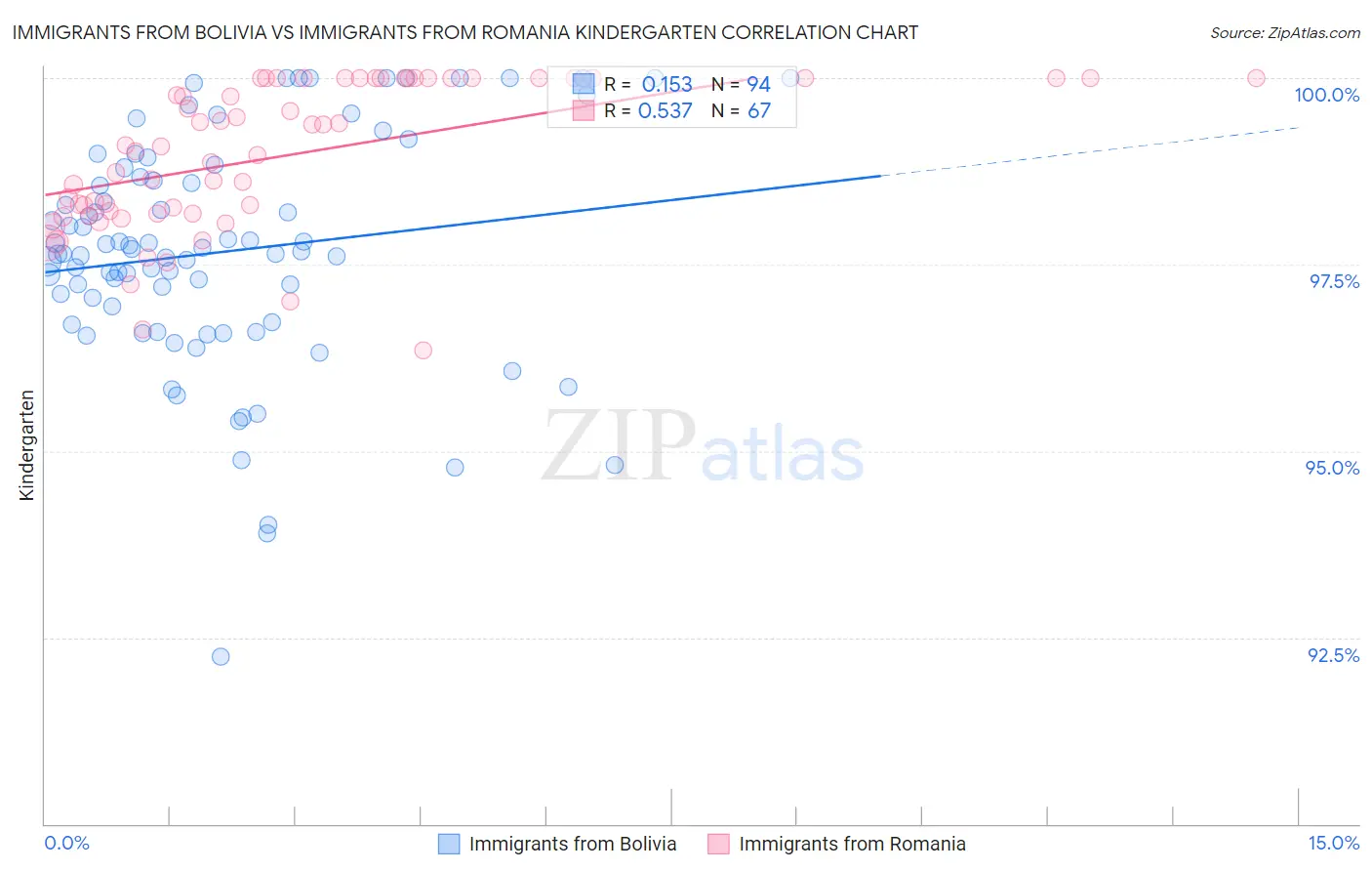 Immigrants from Bolivia vs Immigrants from Romania Kindergarten