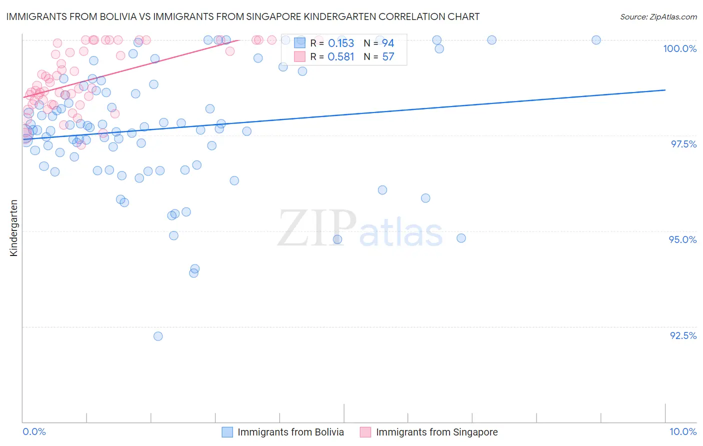 Immigrants from Bolivia vs Immigrants from Singapore Kindergarten