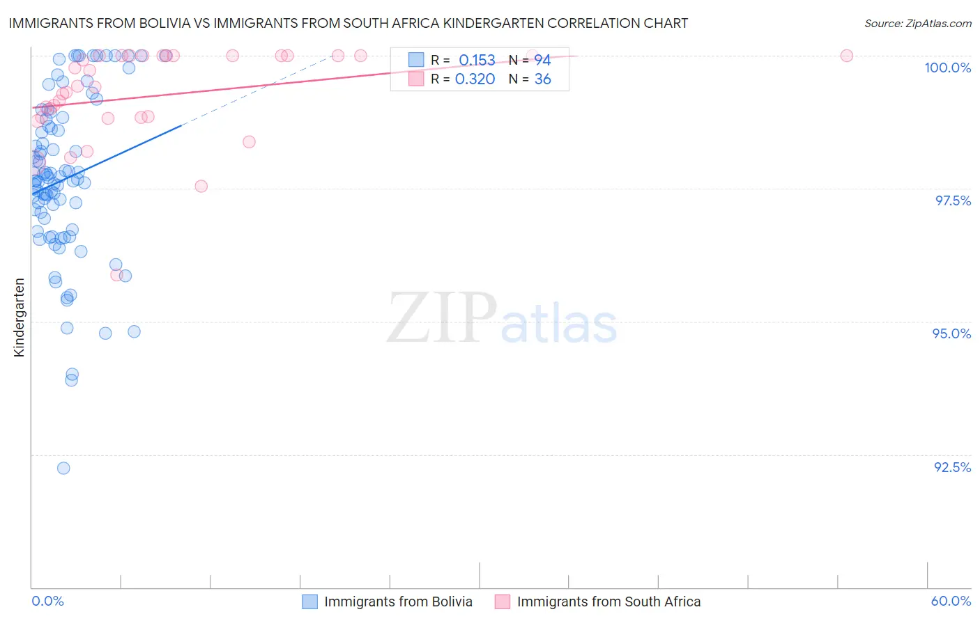 Immigrants from Bolivia vs Immigrants from South Africa Kindergarten