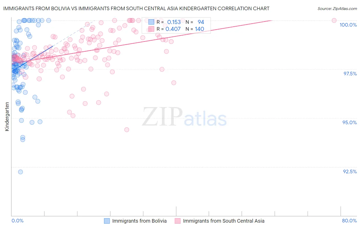 Immigrants from Bolivia vs Immigrants from South Central Asia Kindergarten