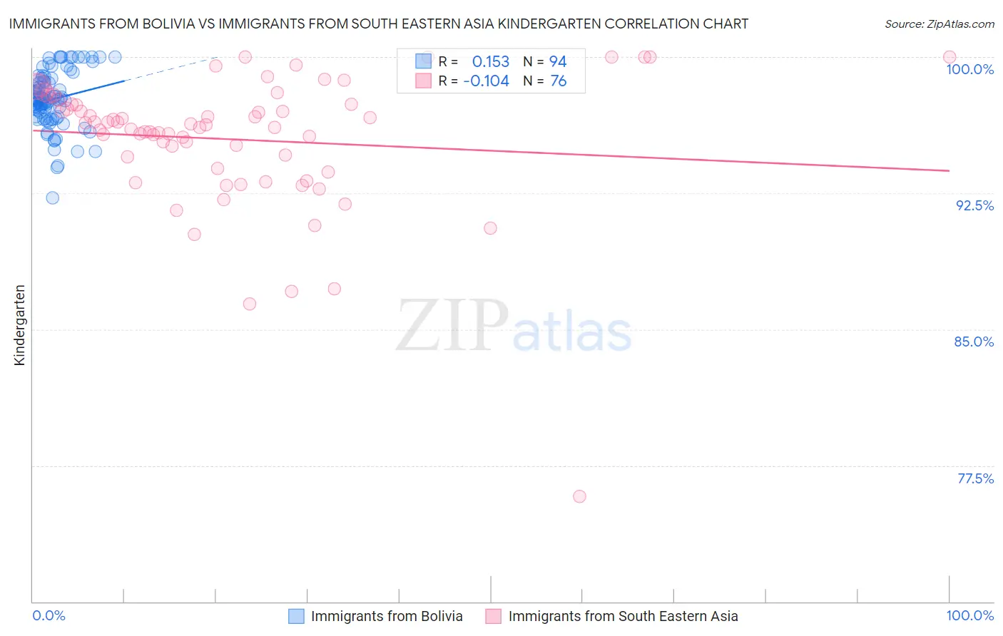 Immigrants from Bolivia vs Immigrants from South Eastern Asia Kindergarten