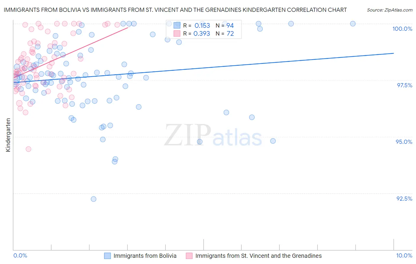 Immigrants from Bolivia vs Immigrants from St. Vincent and the Grenadines Kindergarten