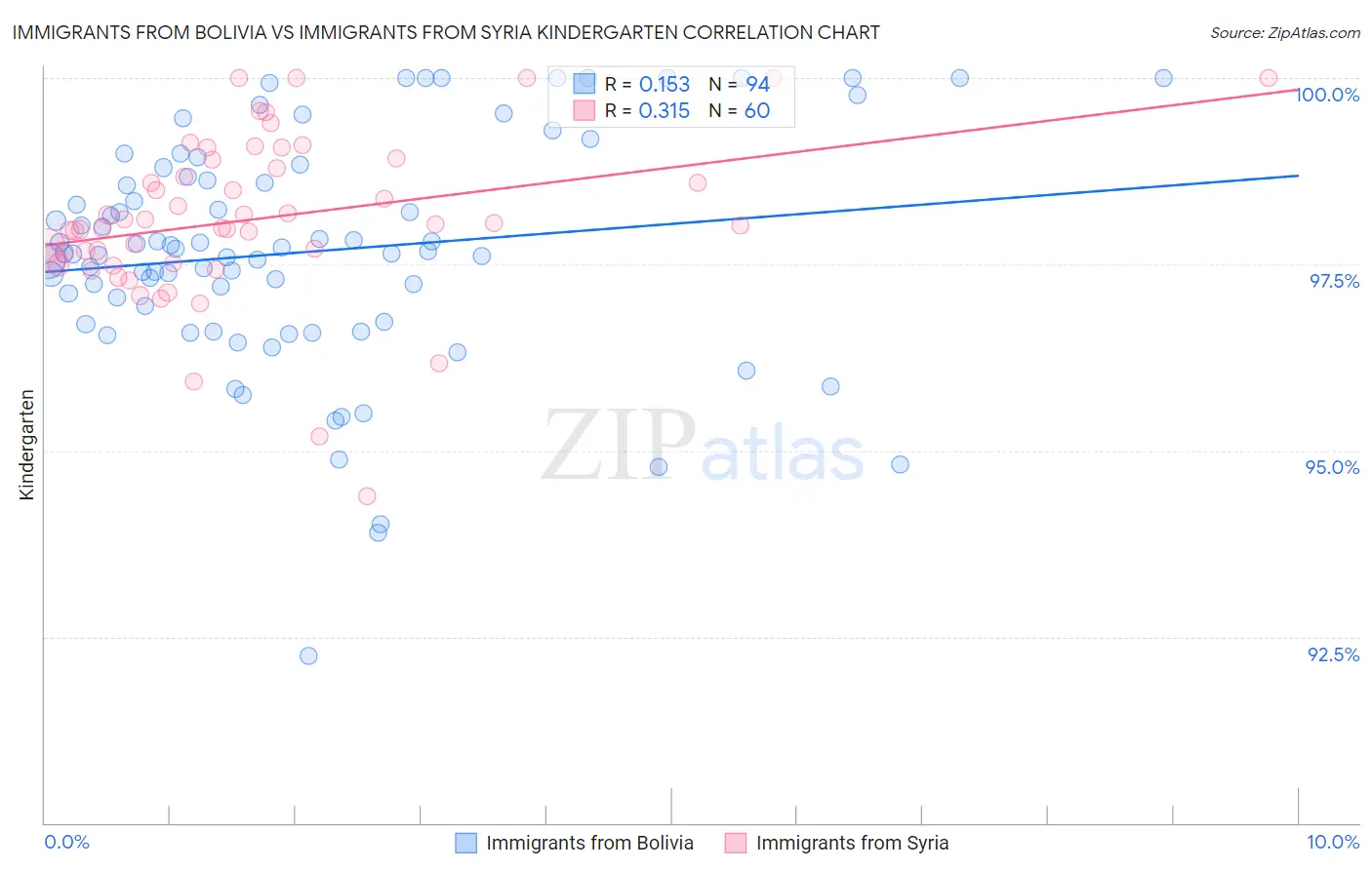 Immigrants from Bolivia vs Immigrants from Syria Kindergarten