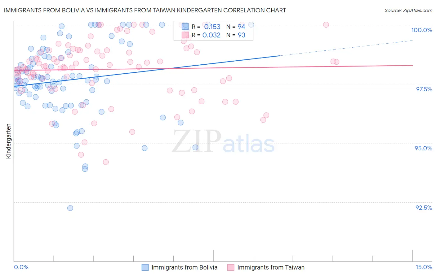 Immigrants from Bolivia vs Immigrants from Taiwan Kindergarten