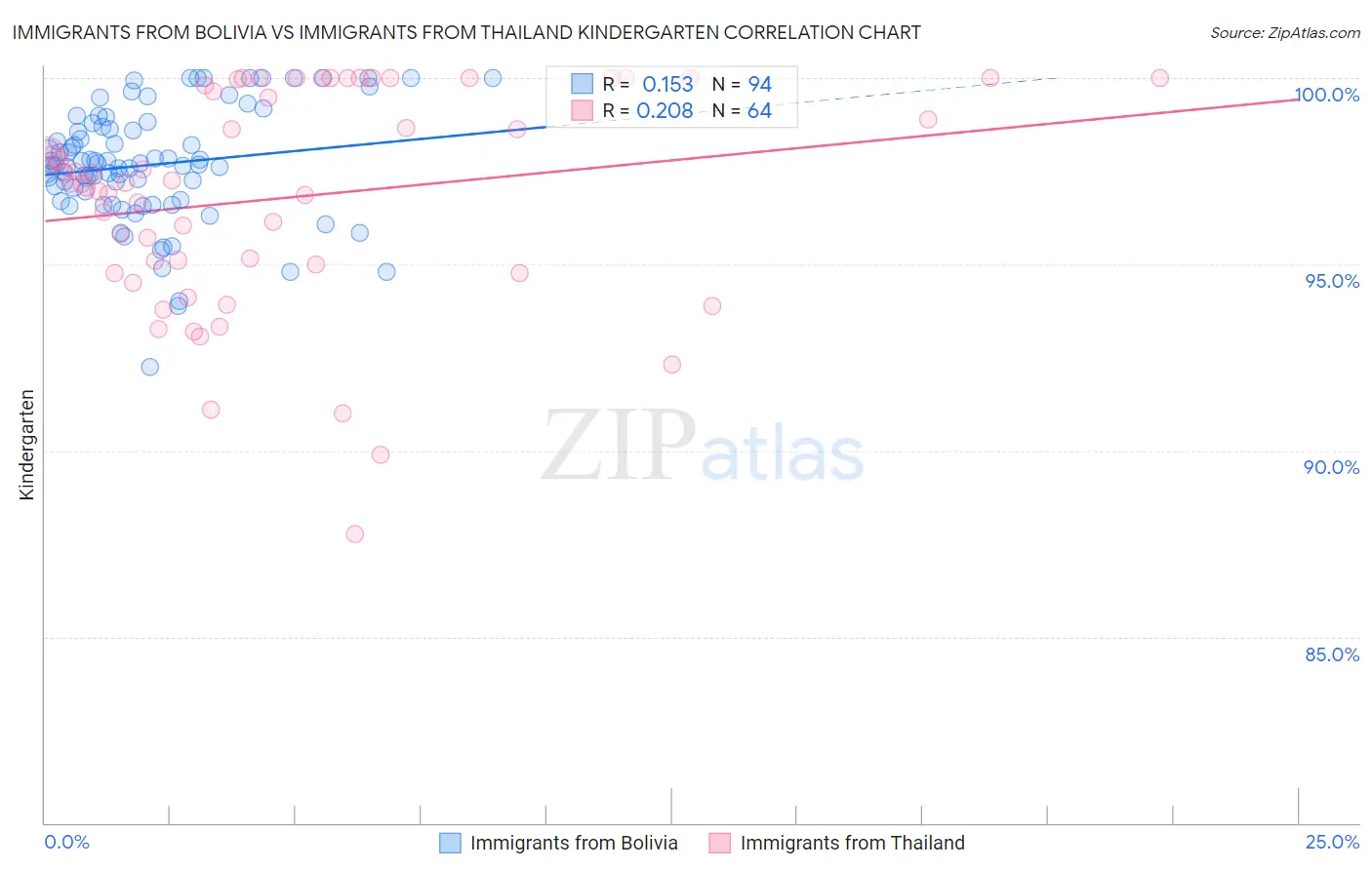 Immigrants from Bolivia vs Immigrants from Thailand Kindergarten
