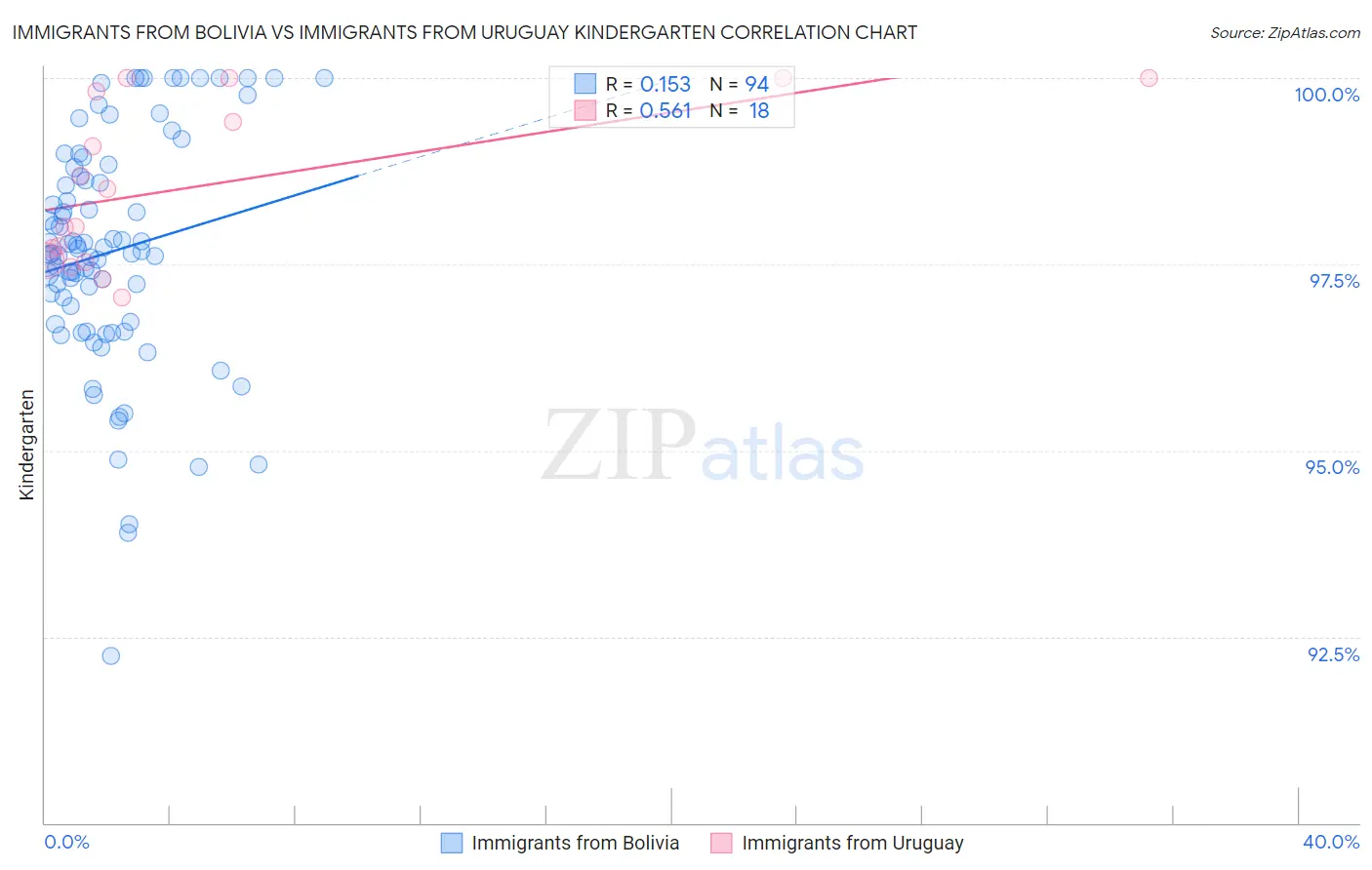 Immigrants from Bolivia vs Immigrants from Uruguay Kindergarten