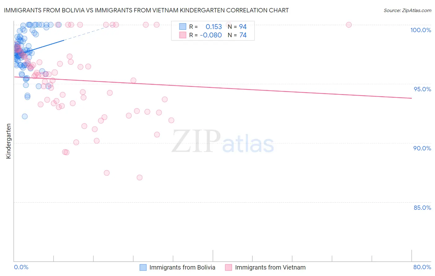Immigrants from Bolivia vs Immigrants from Vietnam Kindergarten