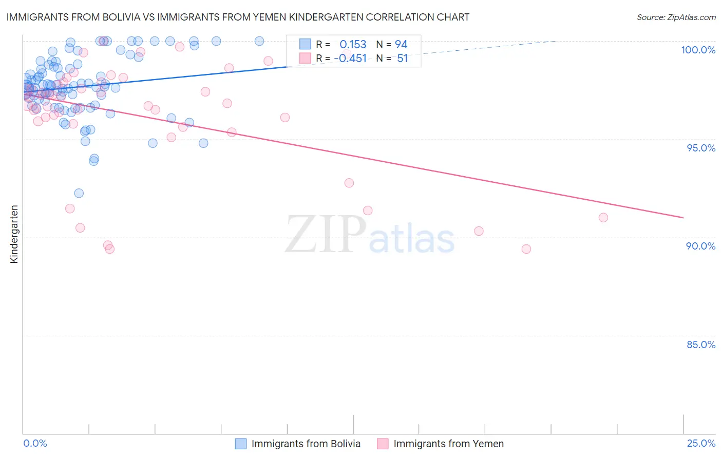 Immigrants from Bolivia vs Immigrants from Yemen Kindergarten