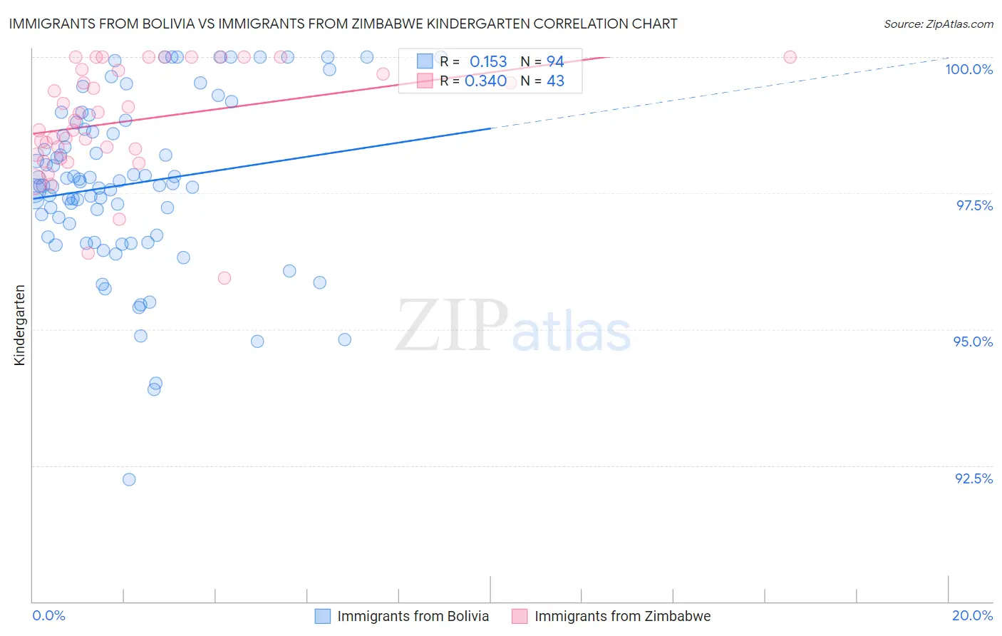 Immigrants from Bolivia vs Immigrants from Zimbabwe Kindergarten
