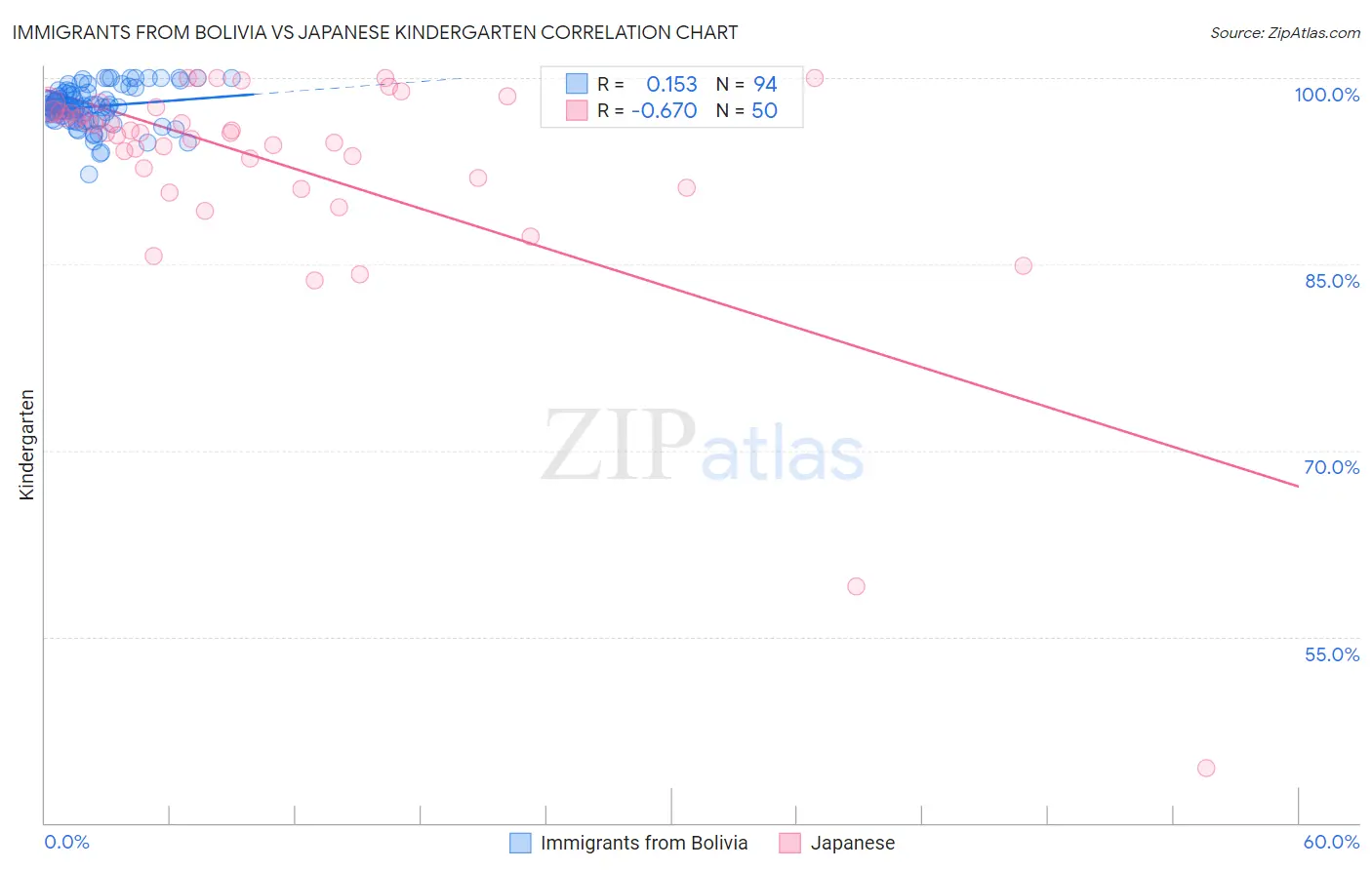 Immigrants from Bolivia vs Japanese Kindergarten