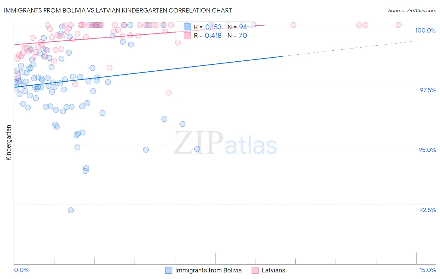 Immigrants from Bolivia vs Latvian Kindergarten