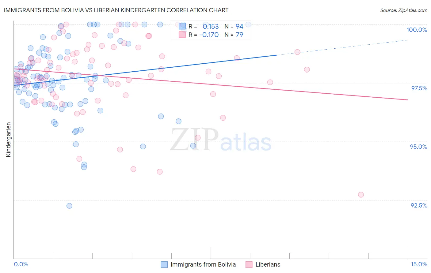 Immigrants from Bolivia vs Liberian Kindergarten