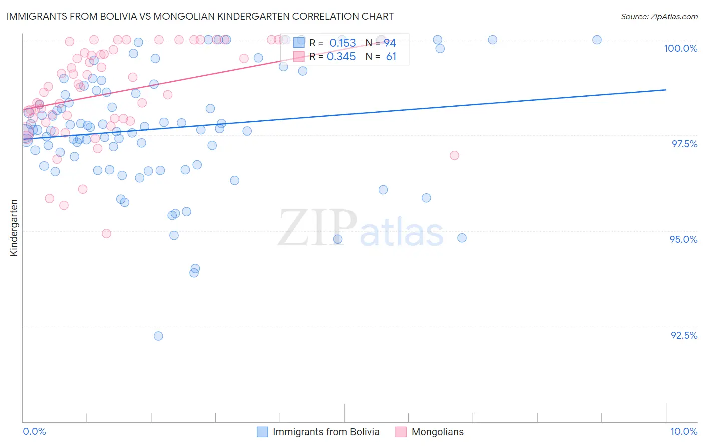 Immigrants from Bolivia vs Mongolian Kindergarten