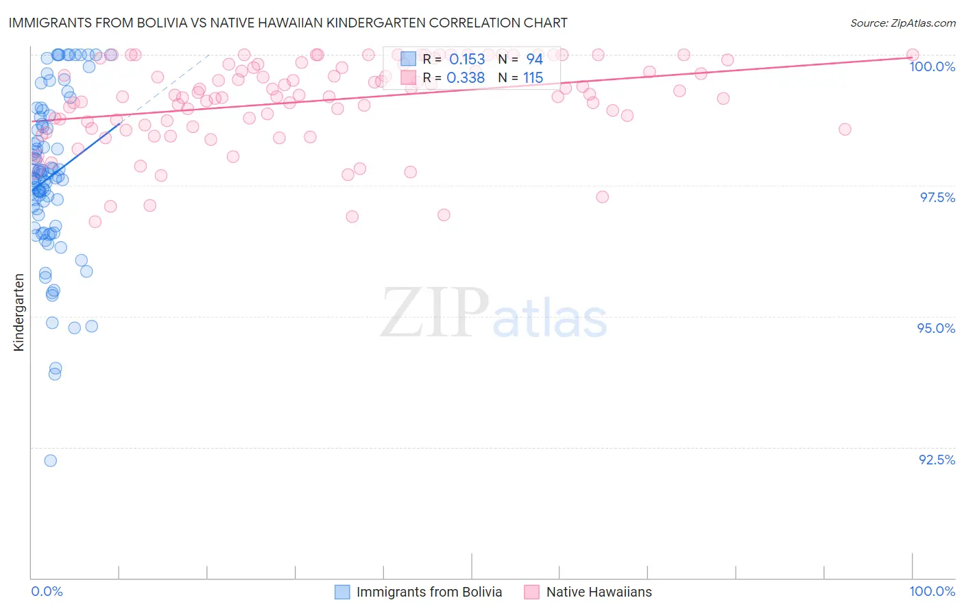 Immigrants from Bolivia vs Native Hawaiian Kindergarten