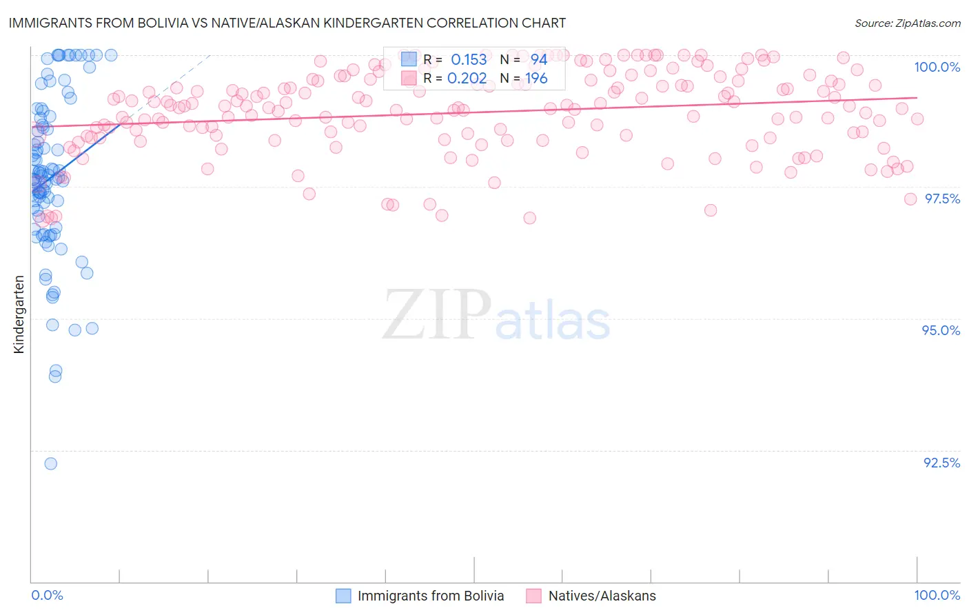 Immigrants from Bolivia vs Native/Alaskan Kindergarten