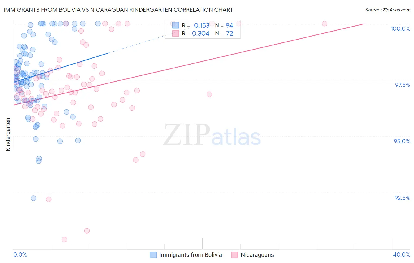 Immigrants from Bolivia vs Nicaraguan Kindergarten