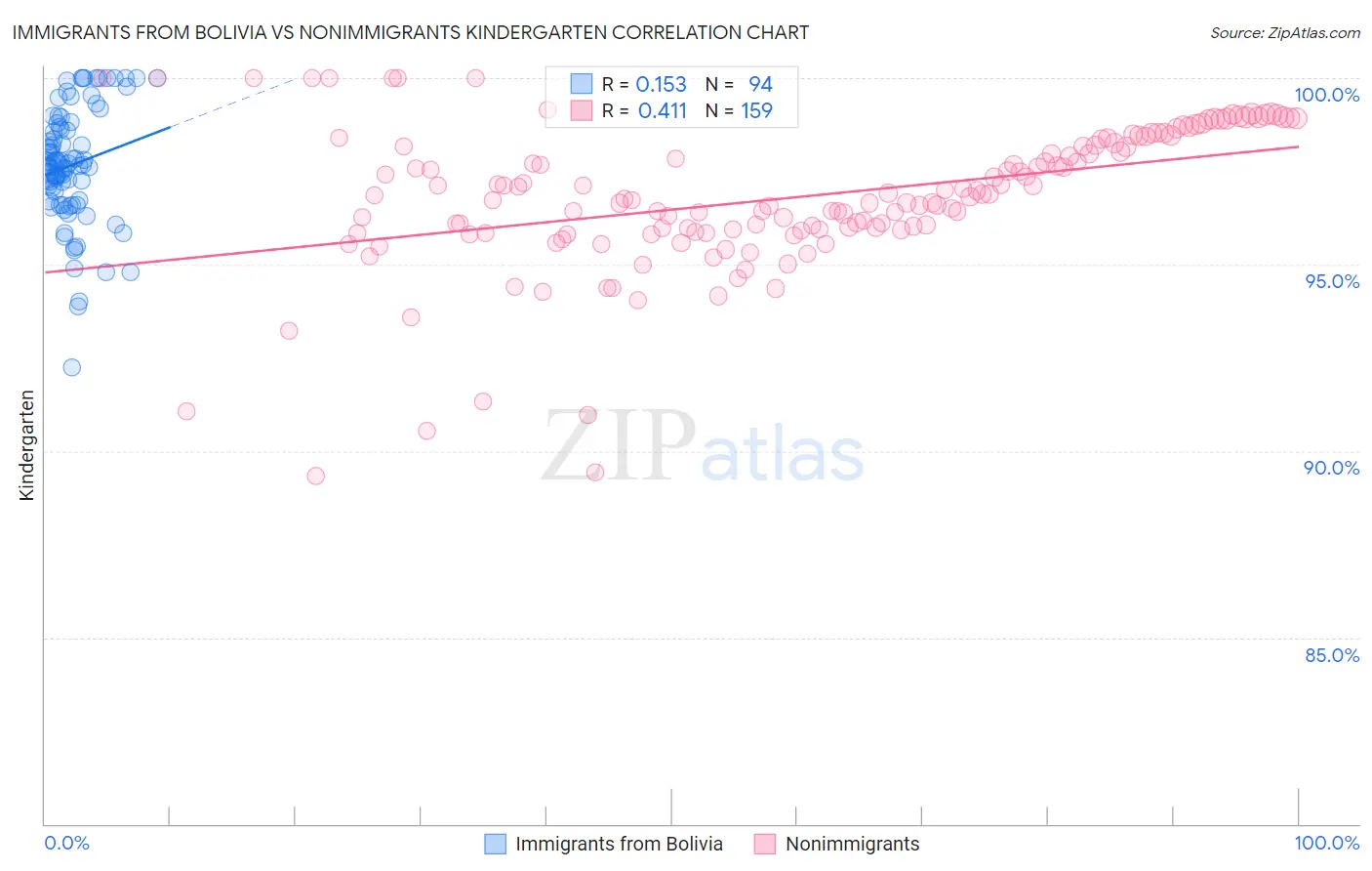 Immigrants from Bolivia vs Nonimmigrants Kindergarten