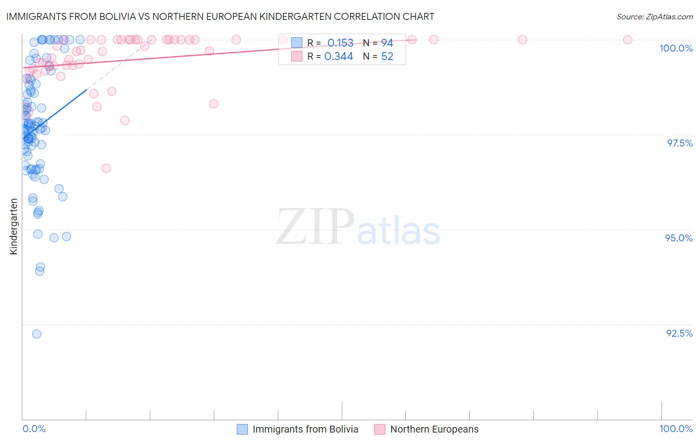 Immigrants from Bolivia vs Northern European Kindergarten