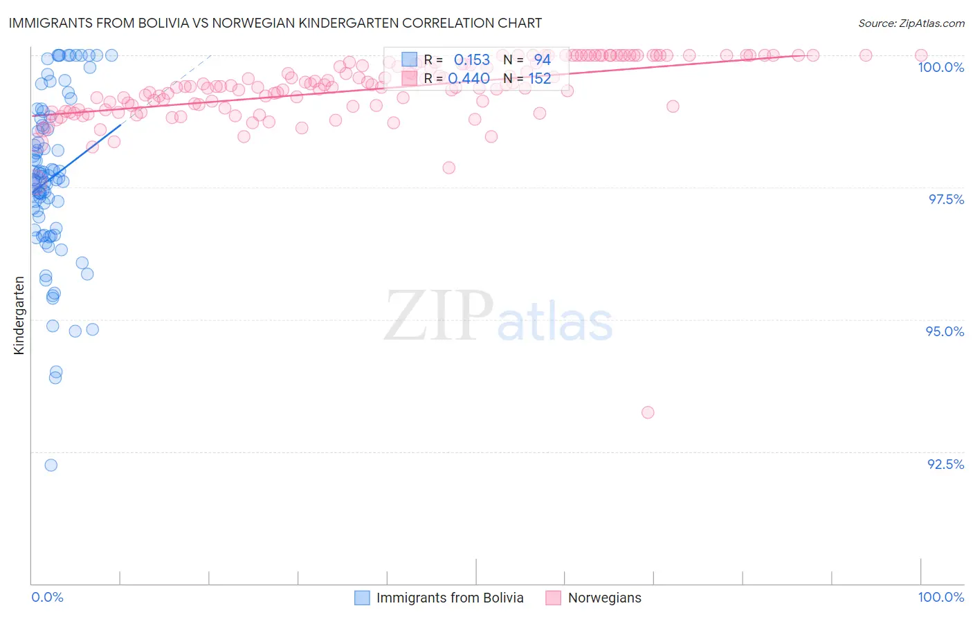Immigrants from Bolivia vs Norwegian Kindergarten