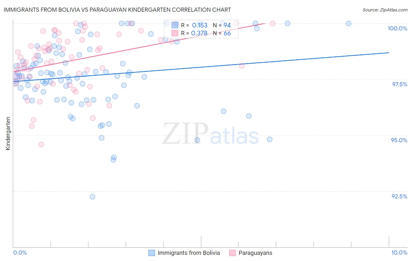 Immigrants from Bolivia vs Paraguayan Kindergarten