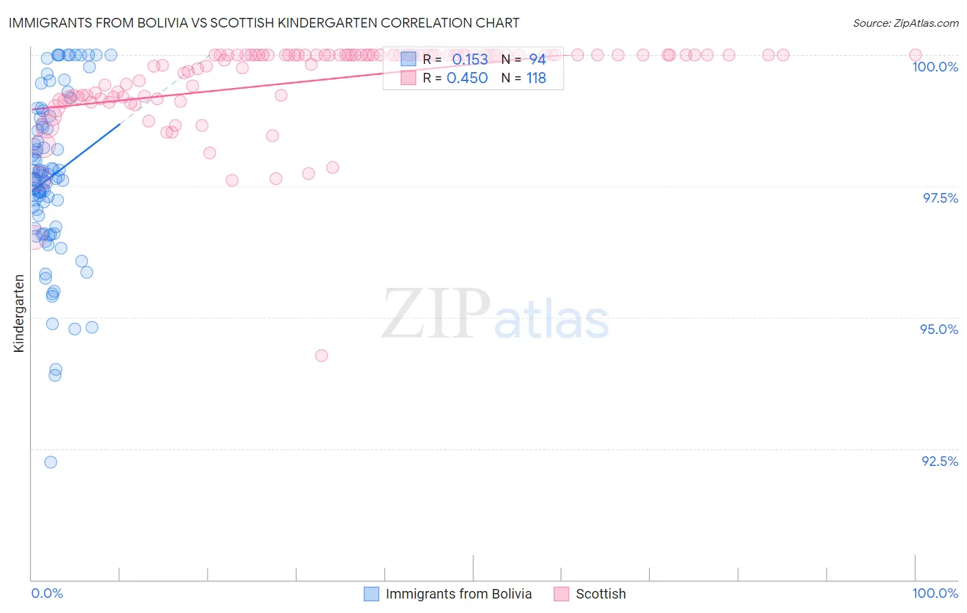 Immigrants from Bolivia vs Scottish Kindergarten