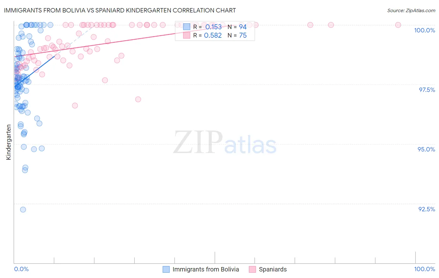 Immigrants from Bolivia vs Spaniard Kindergarten
