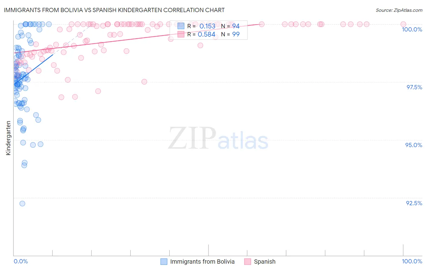 Immigrants from Bolivia vs Spanish Kindergarten