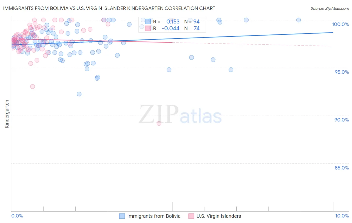 Immigrants from Bolivia vs U.S. Virgin Islander Kindergarten