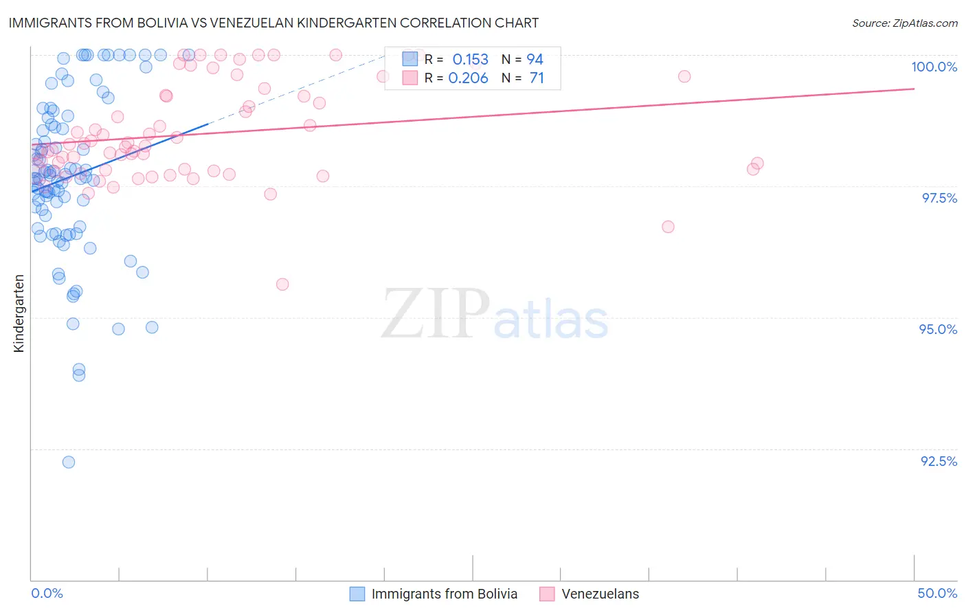 Immigrants from Bolivia vs Venezuelan Kindergarten